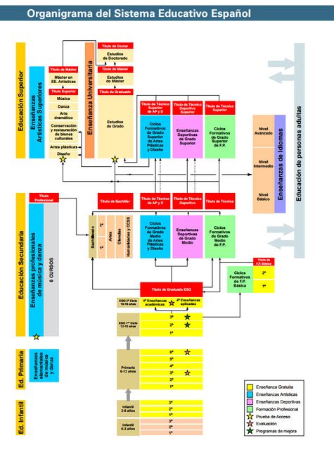 Organigrama del Sistema Educativo Español